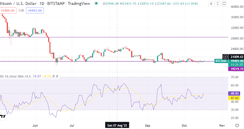 Is Bitcoin undervalued below $20K? A technical outlook and what top analyst think