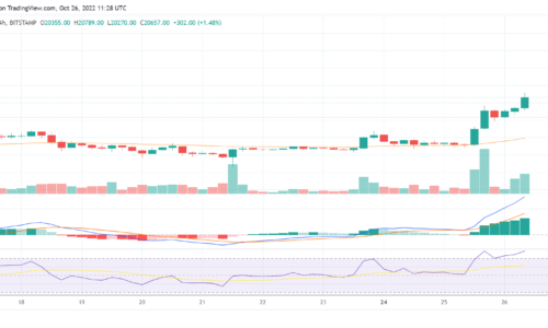 Bitcoin eyes the $22k resistance level after rallying by 7% today to surpass $20,500