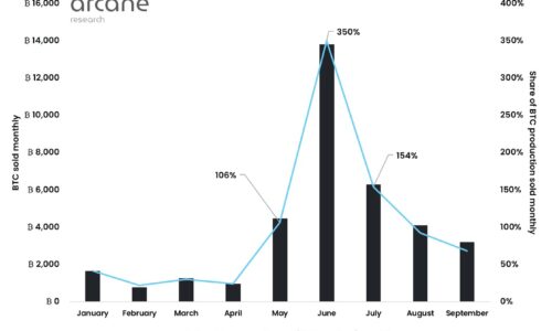 Are Bitcoin miners about to capitulate?