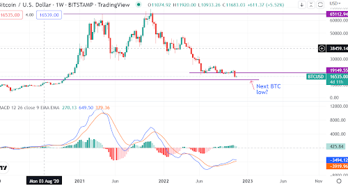 Bitcoin prediction as the token continues to stall. Is a lower price possible?