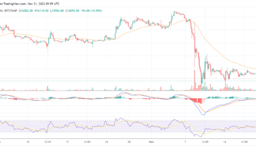 Bitcoin could slip below $16k soon as market losses nearly $40 billion over the weekend