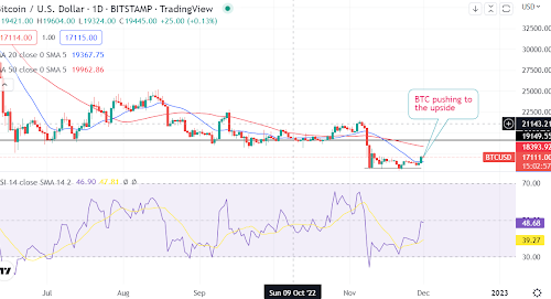 Why BTC rose to $17K. Here is the potential price action next