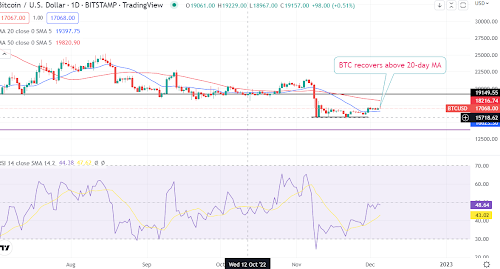 This analyst relies on on-chain metrics to support a Bitcoin rally. Is BTC a buy now?