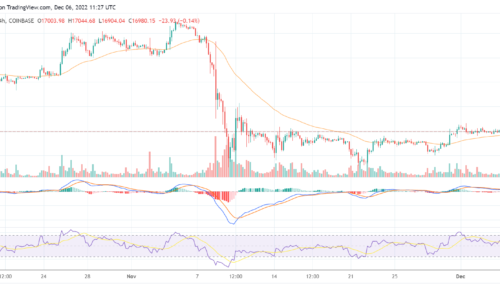 Bitcoin dips by 2% today as mining difficulty falls by 7.2%