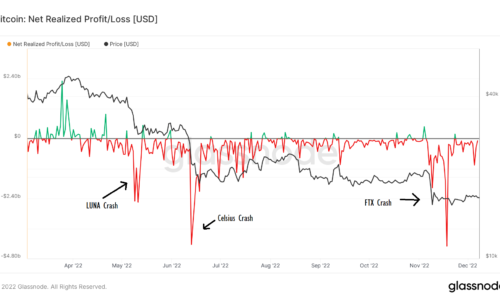 Normalcy returning to crypto markets, on-chain data shows