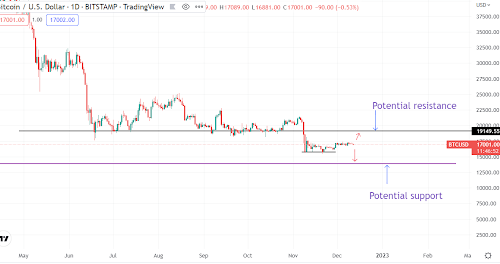 Bitcoin still on a limited upside, but this analyst thinks the worst is still to come