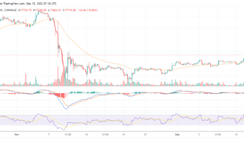 Bitcoin retreats below $18k as Fed raises interest rate to a 15-year high