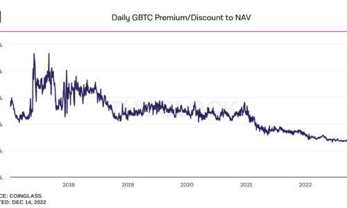 Why has the Grayscale Bitcoin Trust discount hit an all-time high?