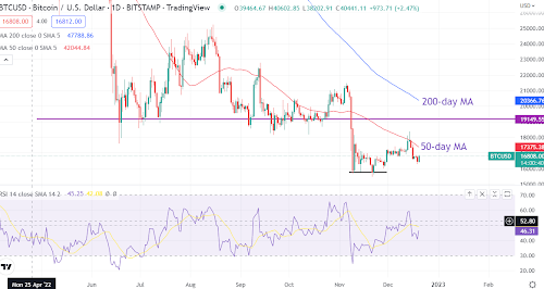 Bitcoin steadies below $17K, but this analyst recommends a key indicator for a reversal