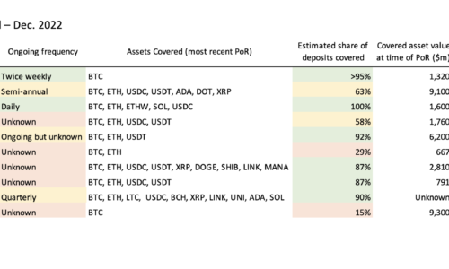 Nic Carter: BitMEX, Kraken top proof-of-reserves ranking