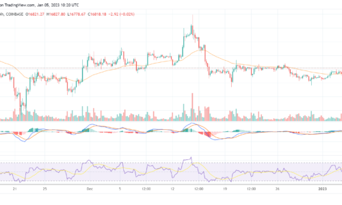 Bitcoin remains close to $17k after FOMC minutes release: Will BTC rally soon?