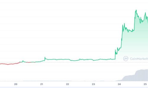 Threshold (T) token trending after 130% price surge