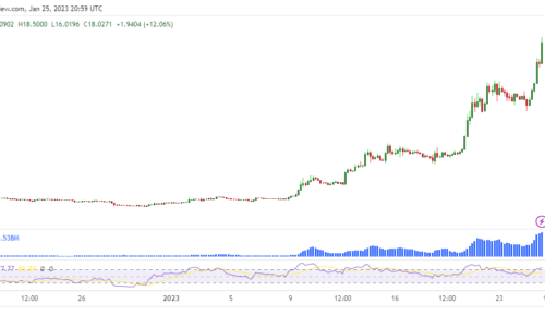 Aptos (APT) hits new all-time high above $18 after 400% rally