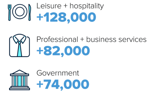 Here’s where the jobs are for January 2023 — in one chart