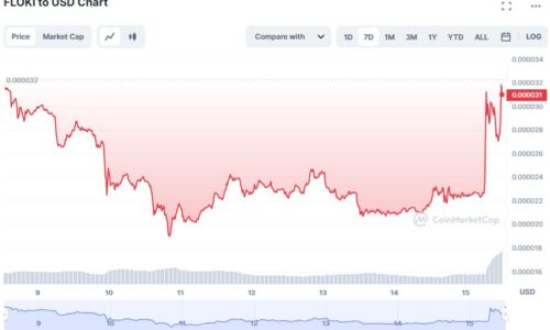 FLOKI, DOGE and SHIB price soars after Musk tweeted photo of his dog