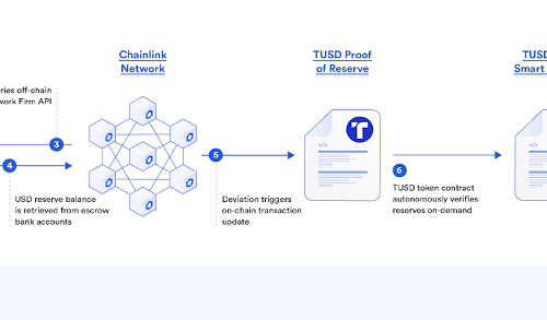 TrueUSD the first USD-backed stablecoin to use Chainlink ‘Proof of Reserve’ to mint