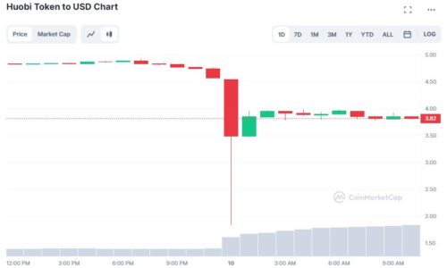 HT, Huobi’s native token, price crashed by 90% on Thursday: here’s why