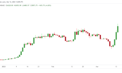 Bitcoin hits $26K as investors react to latest CPI data