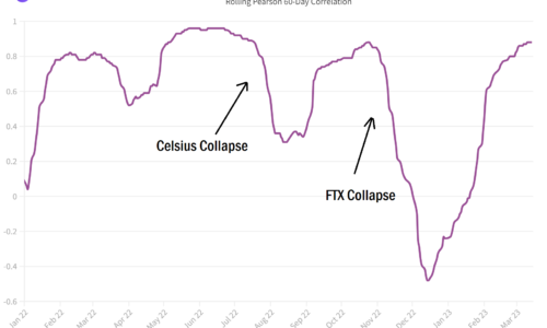 No, Bitcoin is still as correlated as ever with the stock market –  A Deep Dive