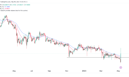 Here’s why the Bitcoin SV (BSV) price just went vertical