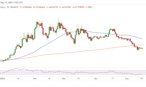 OP price down 23% in May, but can Optimism ride the Bedrock upgrade?