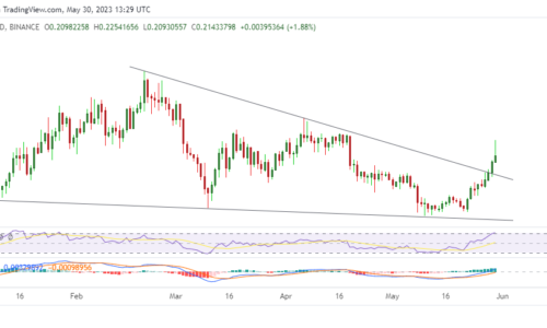 IOTA price taps 1-month high as Bitcoin retests $28k