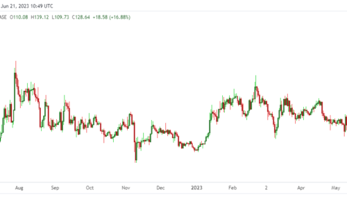 Bitcoin Cash surges as BCH hits 3-month high: Here’s why