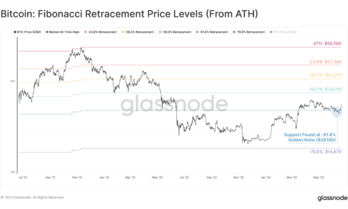 Bitcoin price outlook: Technical breakout suggests BTC rally to $34k