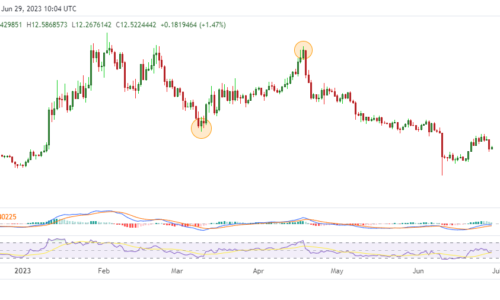 Avalanche active addresses have surged 2x: Can AVAX price follow?