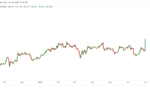 Litecoin (LTC) bounces strongly as bulls brush off brief retreat