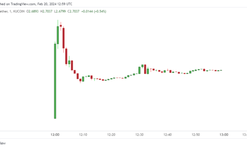 Starknet’s STRK sees volatile market debut following airdrop