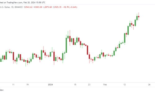 ETH price outlook: Analysts say $3k “a relatively small obstacle”