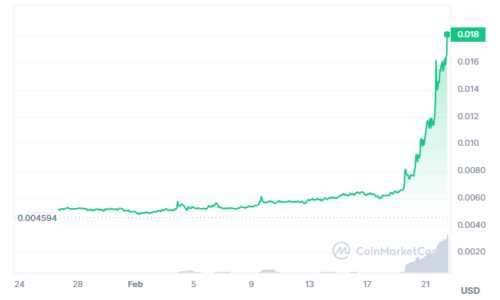 JasmyCoin rallies 295% as Bitcoin Dogs take the crypto stage by storm