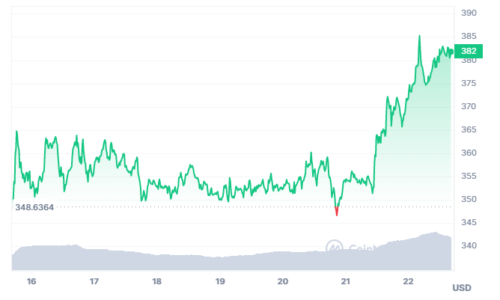 BNB price surges 9% as AltSignals ASI token staking gains momentum