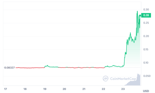 Pangolin (PNG) price prediction after 234% surge in a day amid Bitcoin Dogs frenzy