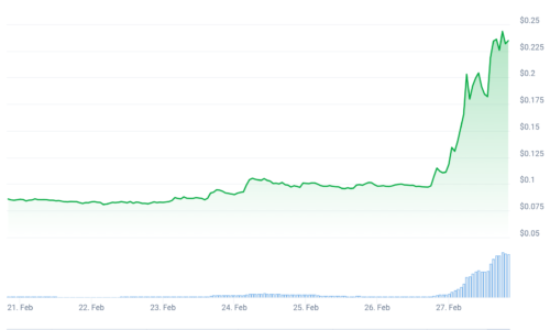 AERO token skyrockets on major news for Aerodrome Finance