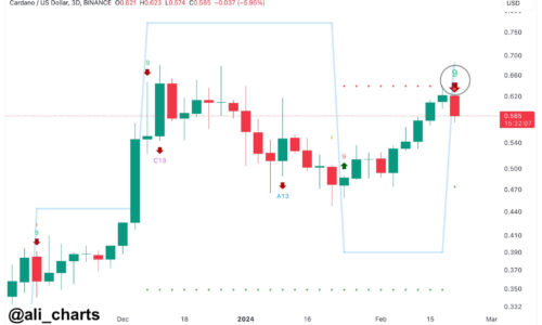 ADA near key level as analyst says Cardano faces correction