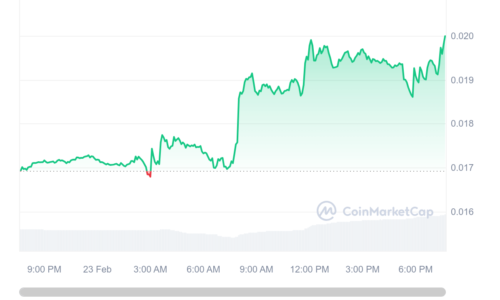 Siacoin (SC) spikes to 2-year high amid boost in investor confidence