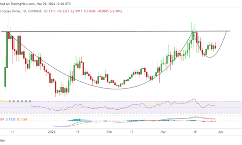 Jito (JTO) poised near key level; Is breakout to new all-time high next?
