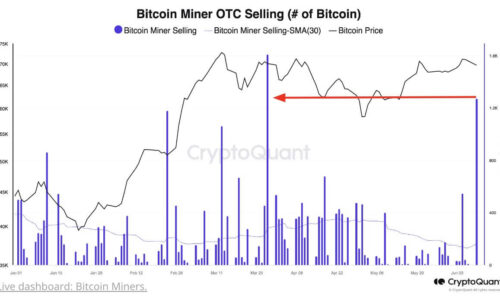 Bitcoin miners are under pressure and they’re selling: CryptoQuant