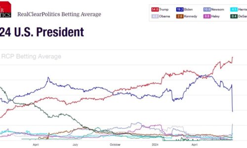 Debate aftermath: Betting markets put Biden’s chance of re-election at new low, while Newsom gains