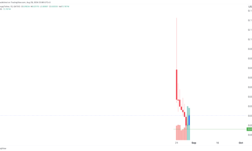 Crypto price predictions: Bitcoin Dogs, Tron, Akash Network