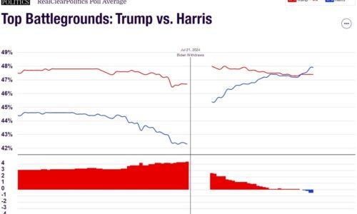 Harris now leads Trump in swing-state polls, according to one polling average