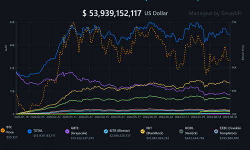 Bitcoin ETFs outperform Ether ETFs as BlackRock’s IBIT leads peers