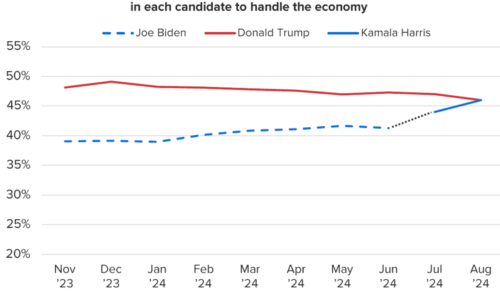 Harris has closed the gap with Trump on who would handle the economy better, new report says